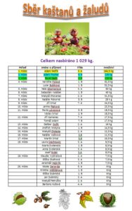 Výsledky sběru - základní škola Žákovská